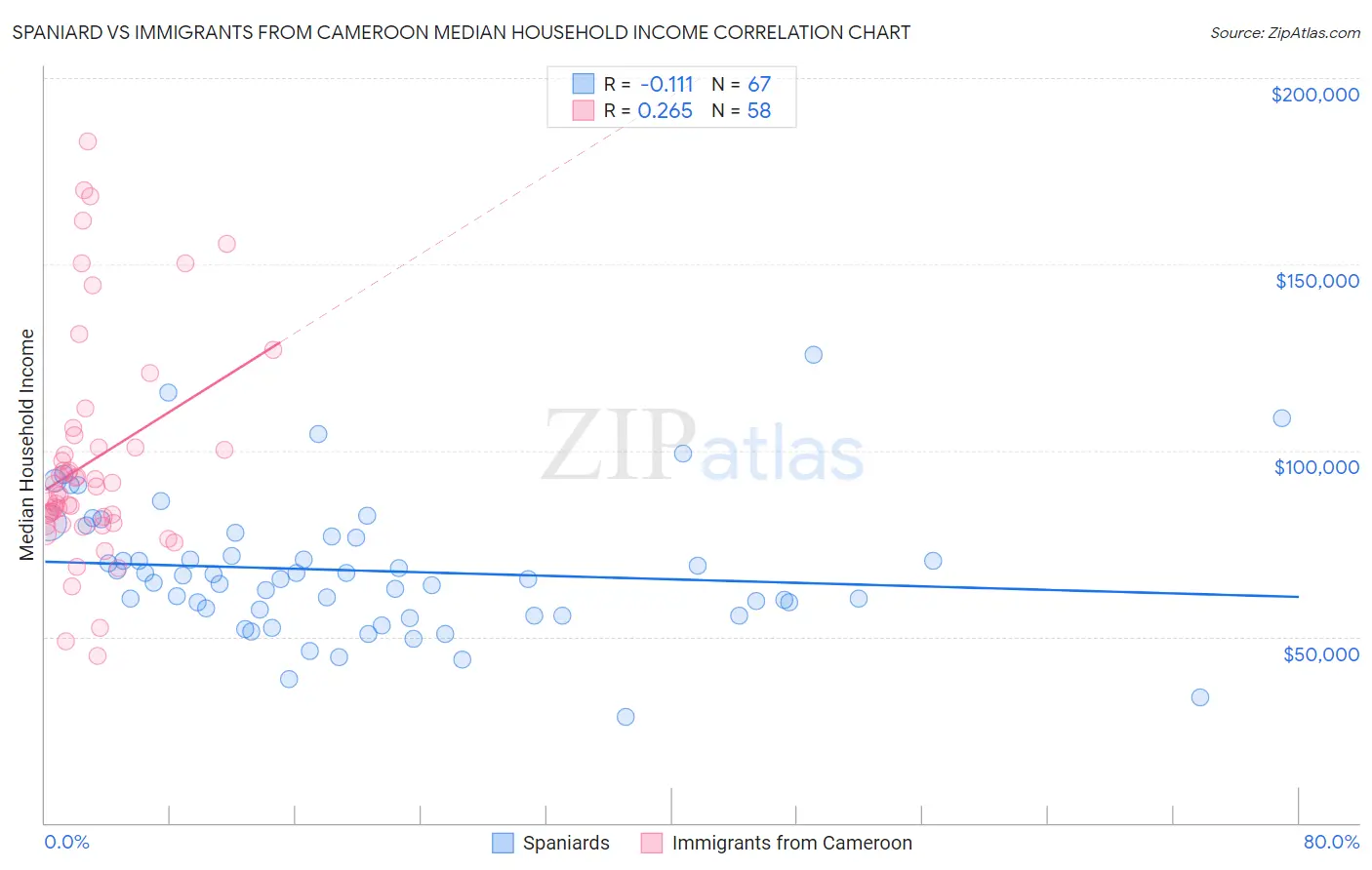 Spaniard vs Immigrants from Cameroon Median Household Income