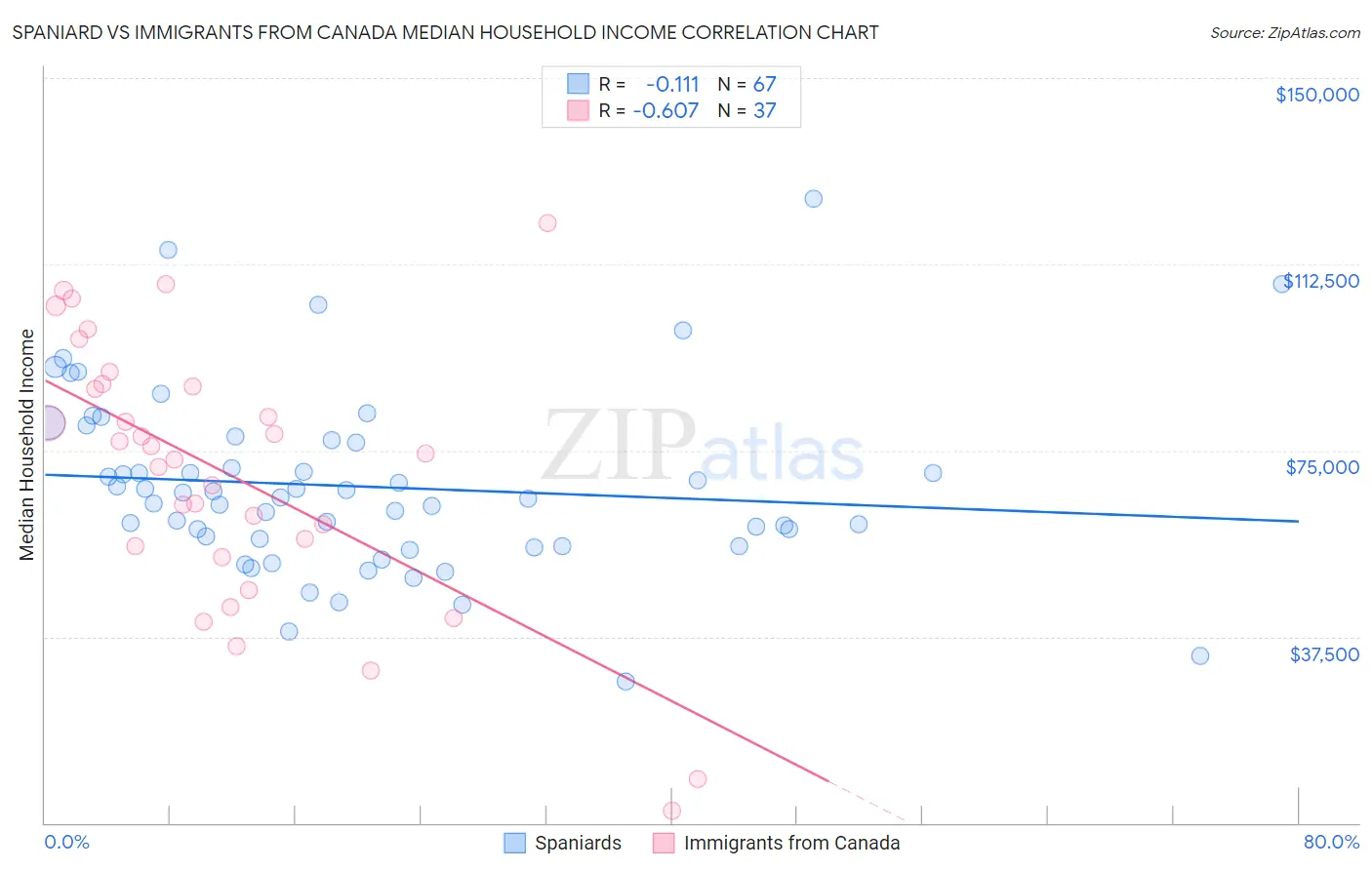 Spaniard vs Immigrants from Canada Median Household Income