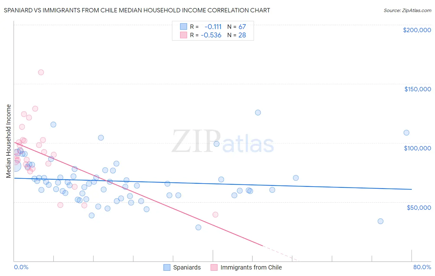 Spaniard vs Immigrants from Chile Median Household Income