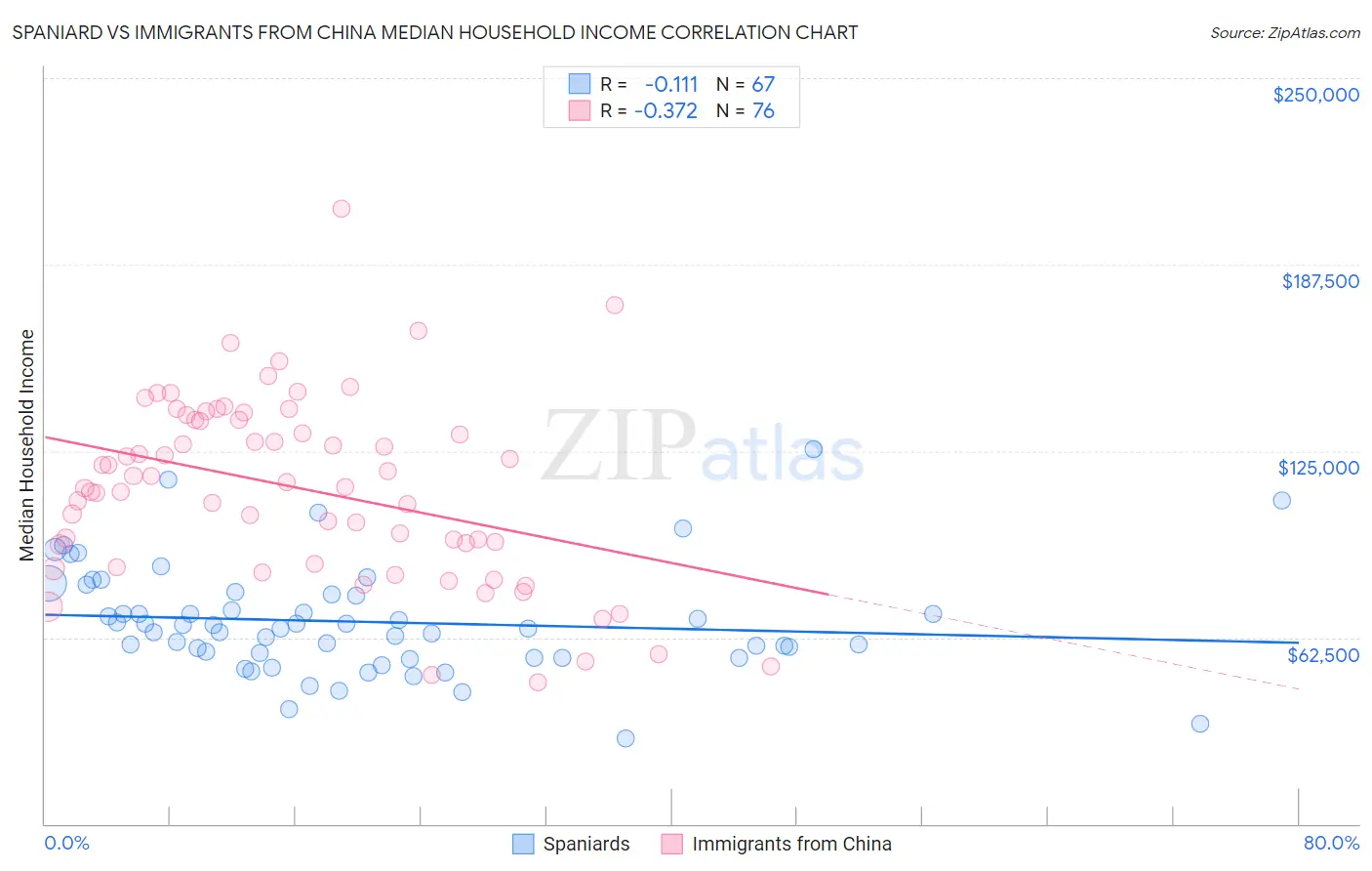 Spaniard vs Immigrants from China Median Household Income