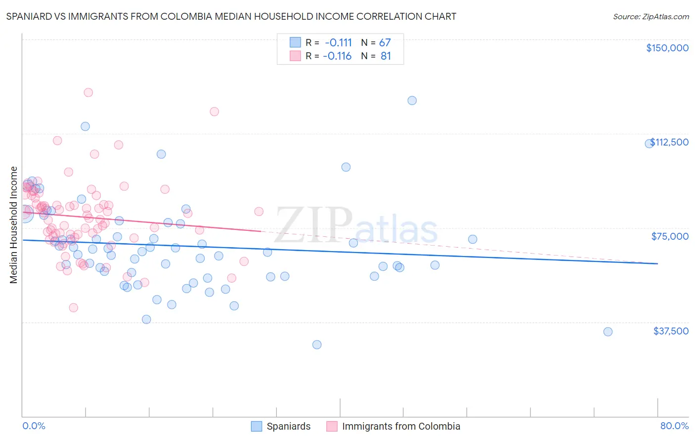 Spaniard vs Immigrants from Colombia Median Household Income