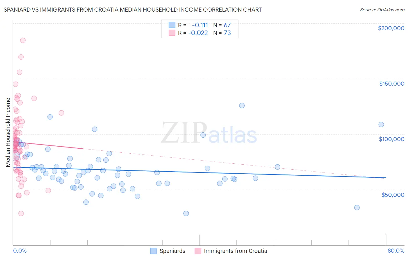 Spaniard vs Immigrants from Croatia Median Household Income