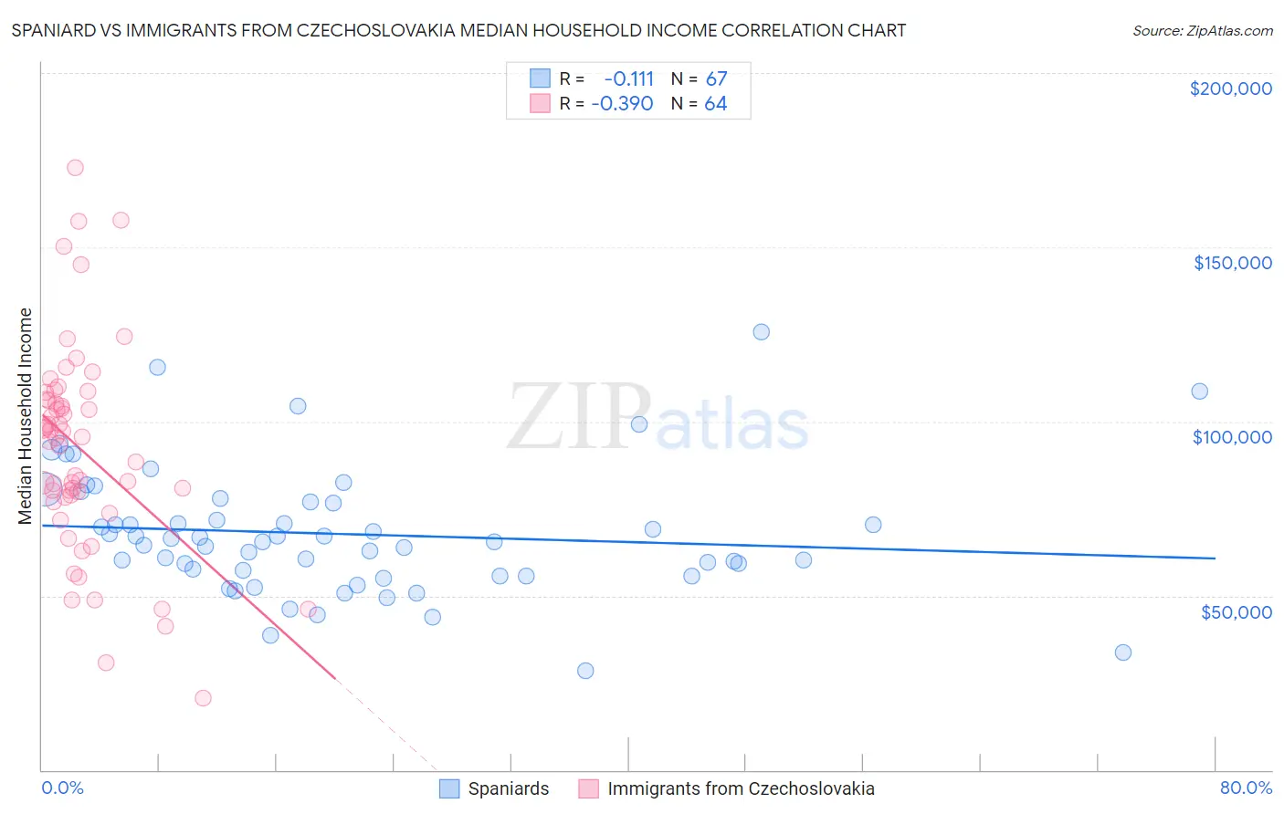 Spaniard vs Immigrants from Czechoslovakia Median Household Income