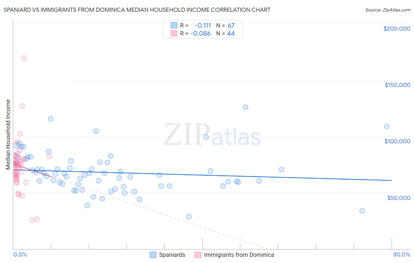 Spaniard vs Immigrants from Dominica Median Household Income
