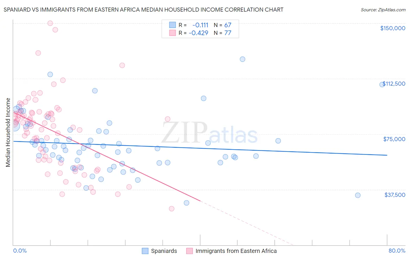 Spaniard vs Immigrants from Eastern Africa Median Household Income