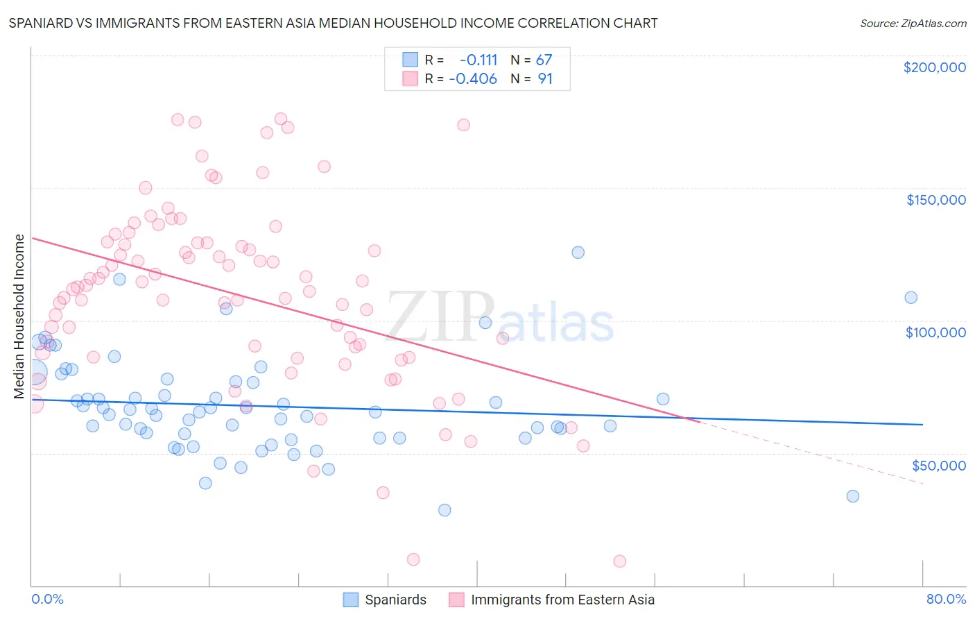 Spaniard vs Immigrants from Eastern Asia Median Household Income