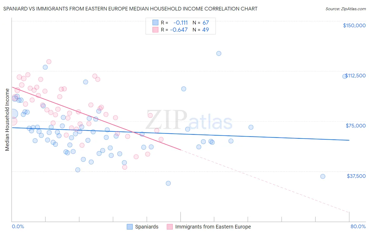 Spaniard vs Immigrants from Eastern Europe Median Household Income