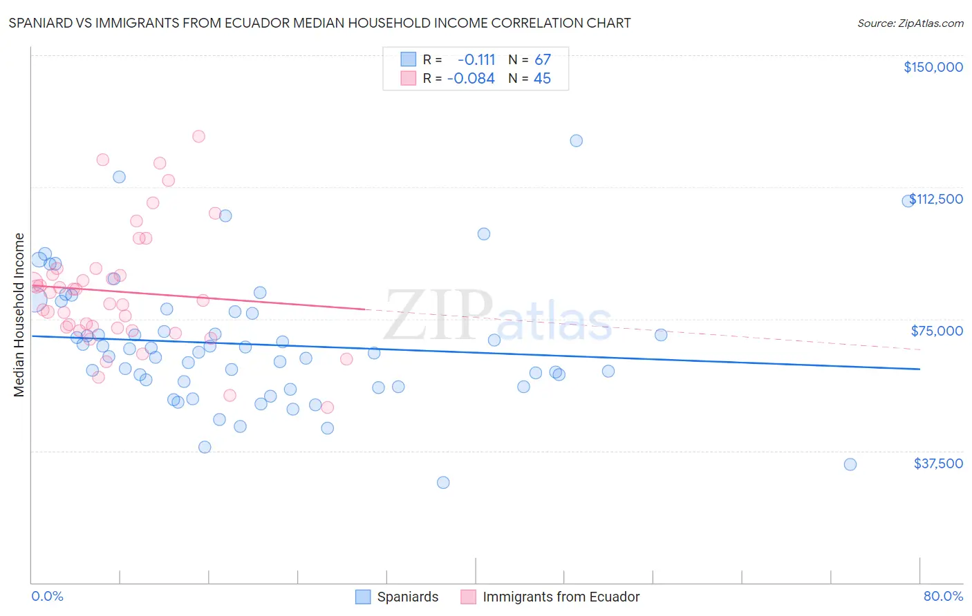 Spaniard vs Immigrants from Ecuador Median Household Income