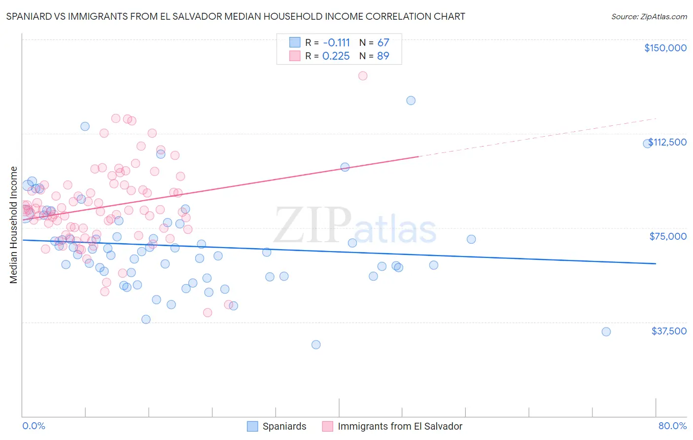 Spaniard vs Immigrants from El Salvador Median Household Income