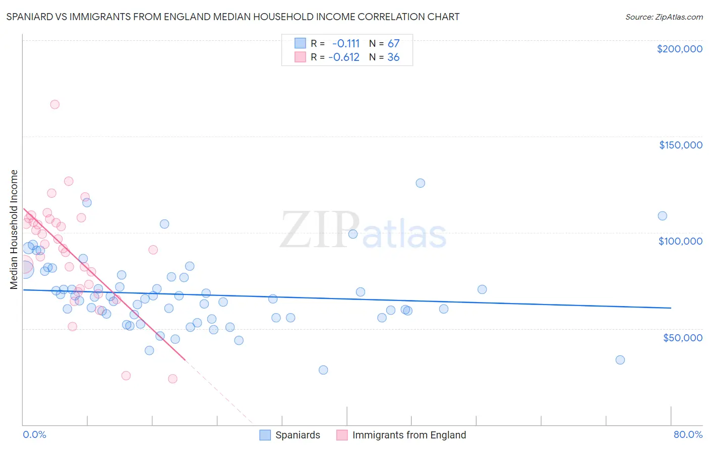 Spaniard vs Immigrants from England Median Household Income