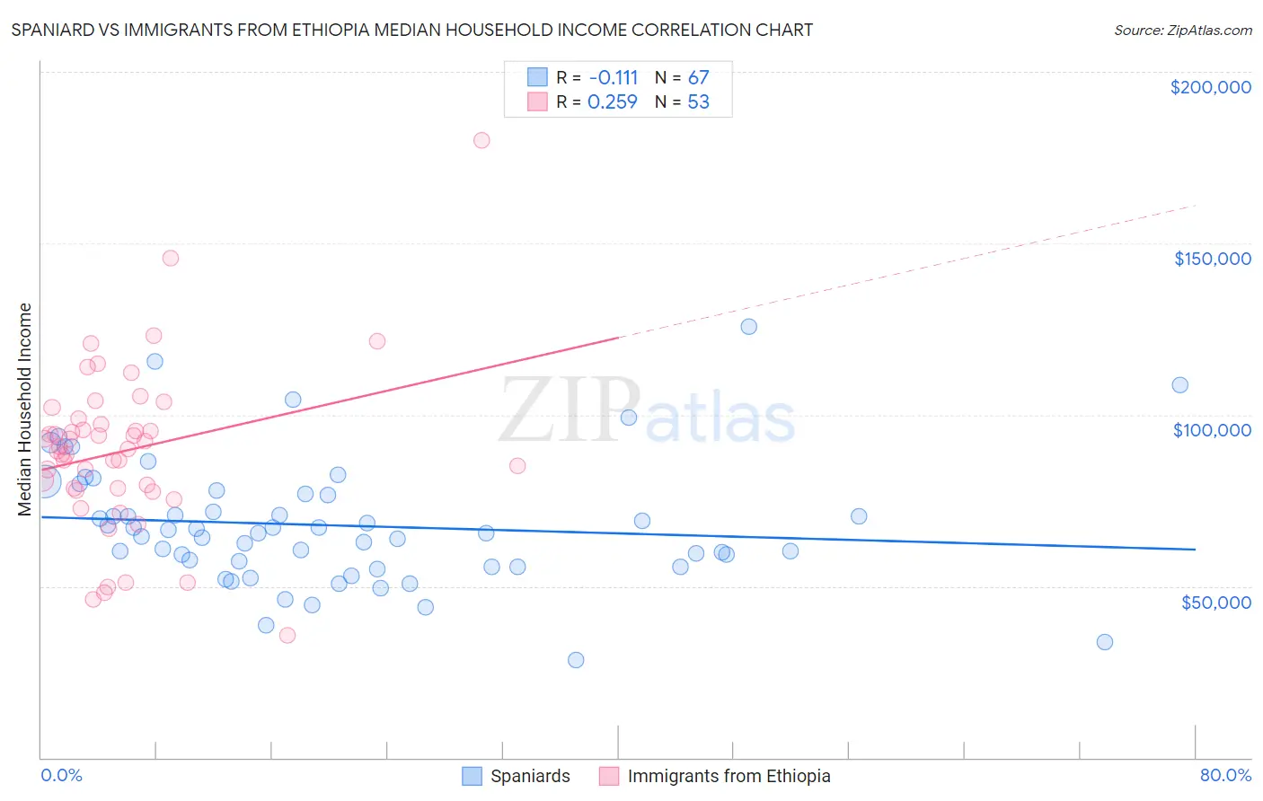 Spaniard vs Immigrants from Ethiopia Median Household Income