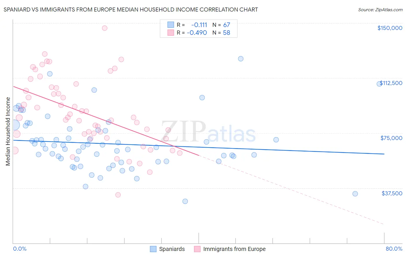 Spaniard vs Immigrants from Europe Median Household Income
