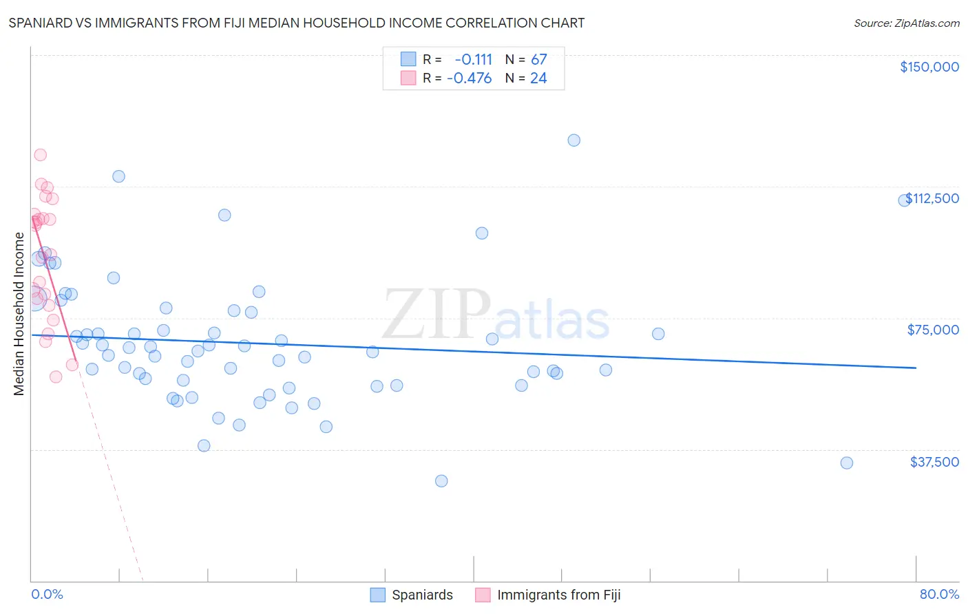Spaniard vs Immigrants from Fiji Median Household Income