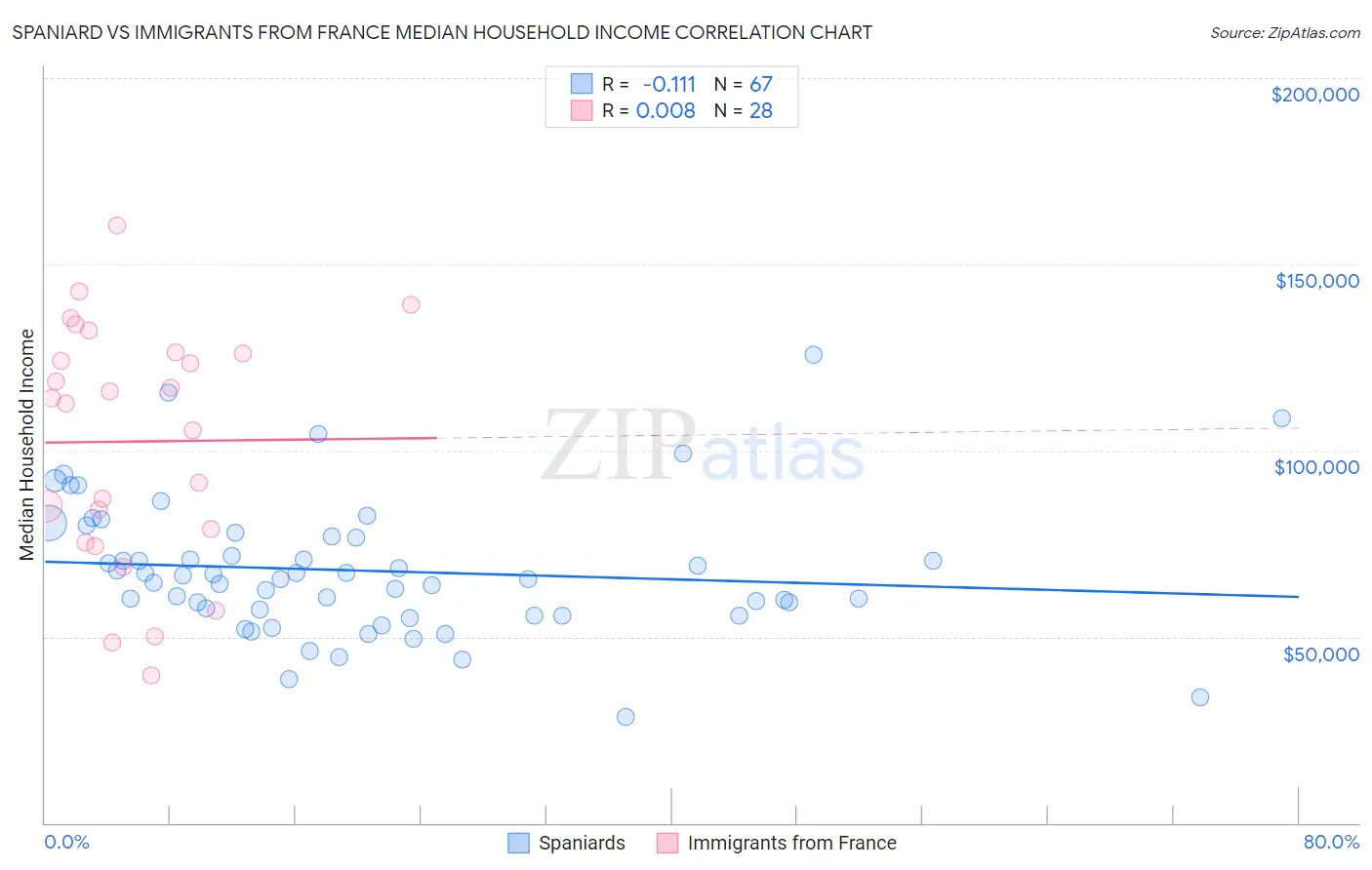 Spaniard vs Immigrants from France Median Household Income