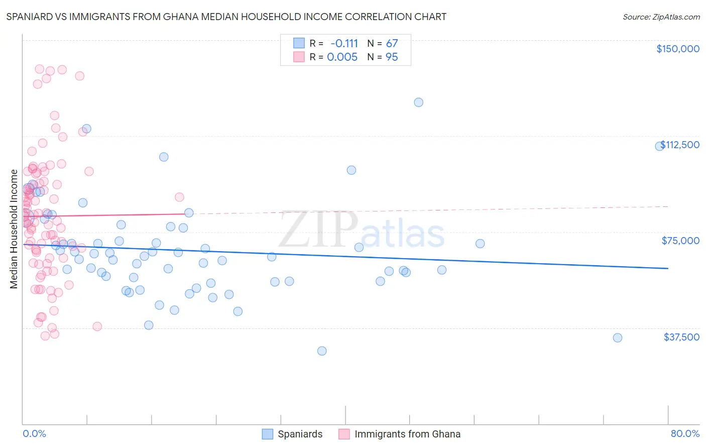 Spaniard vs Immigrants from Ghana Median Household Income