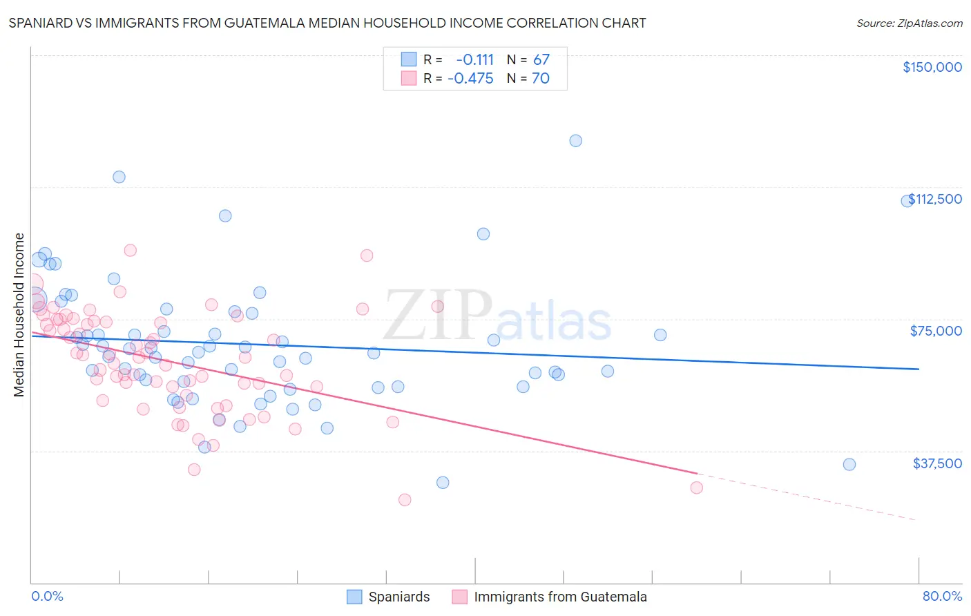 Spaniard vs Immigrants from Guatemala Median Household Income
