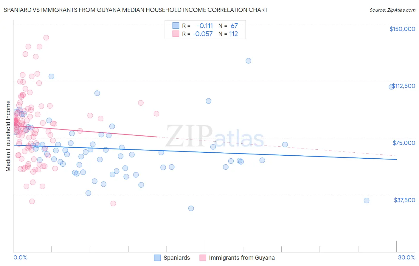 Spaniard vs Immigrants from Guyana Median Household Income