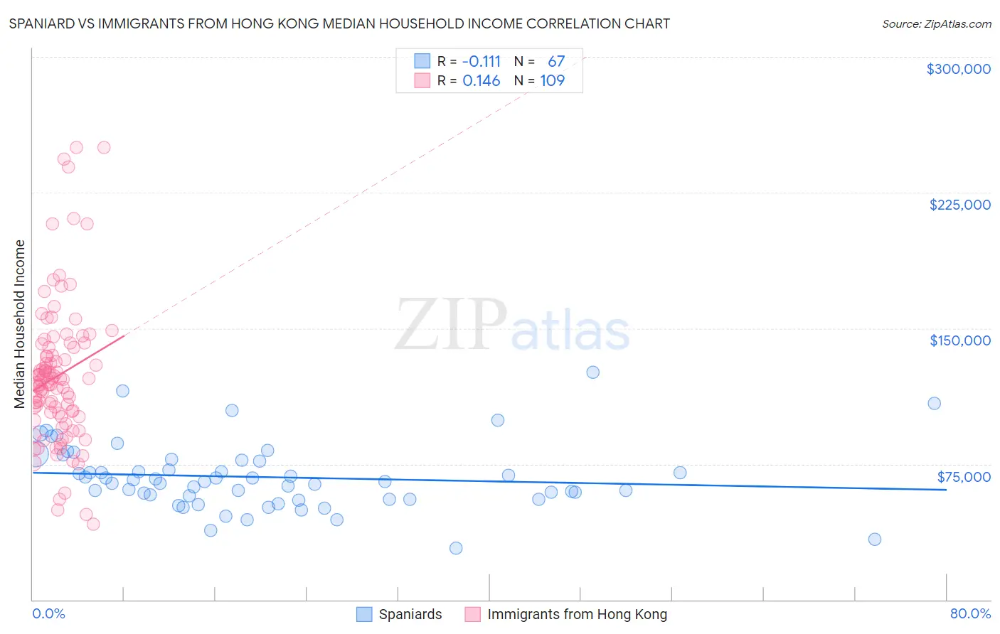 Spaniard vs Immigrants from Hong Kong Median Household Income