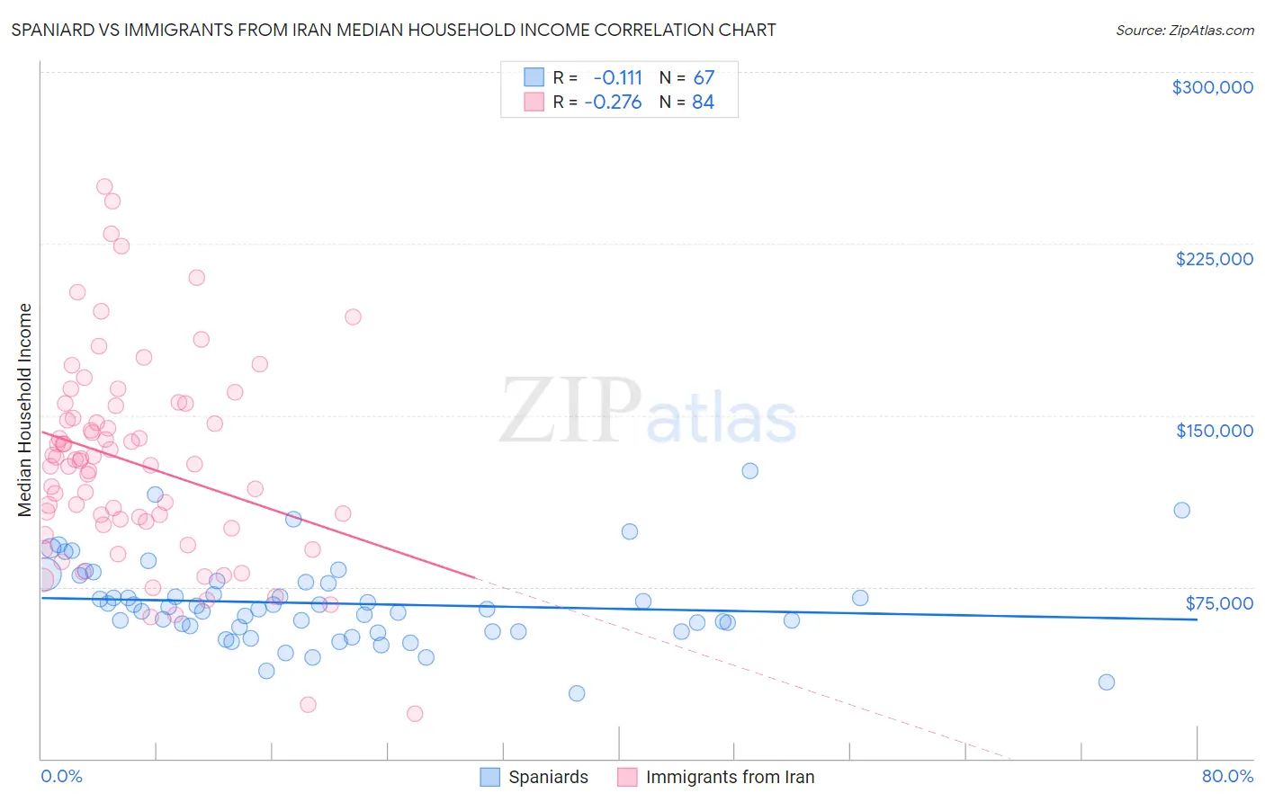 Spaniard vs Immigrants from Iran Median Household Income