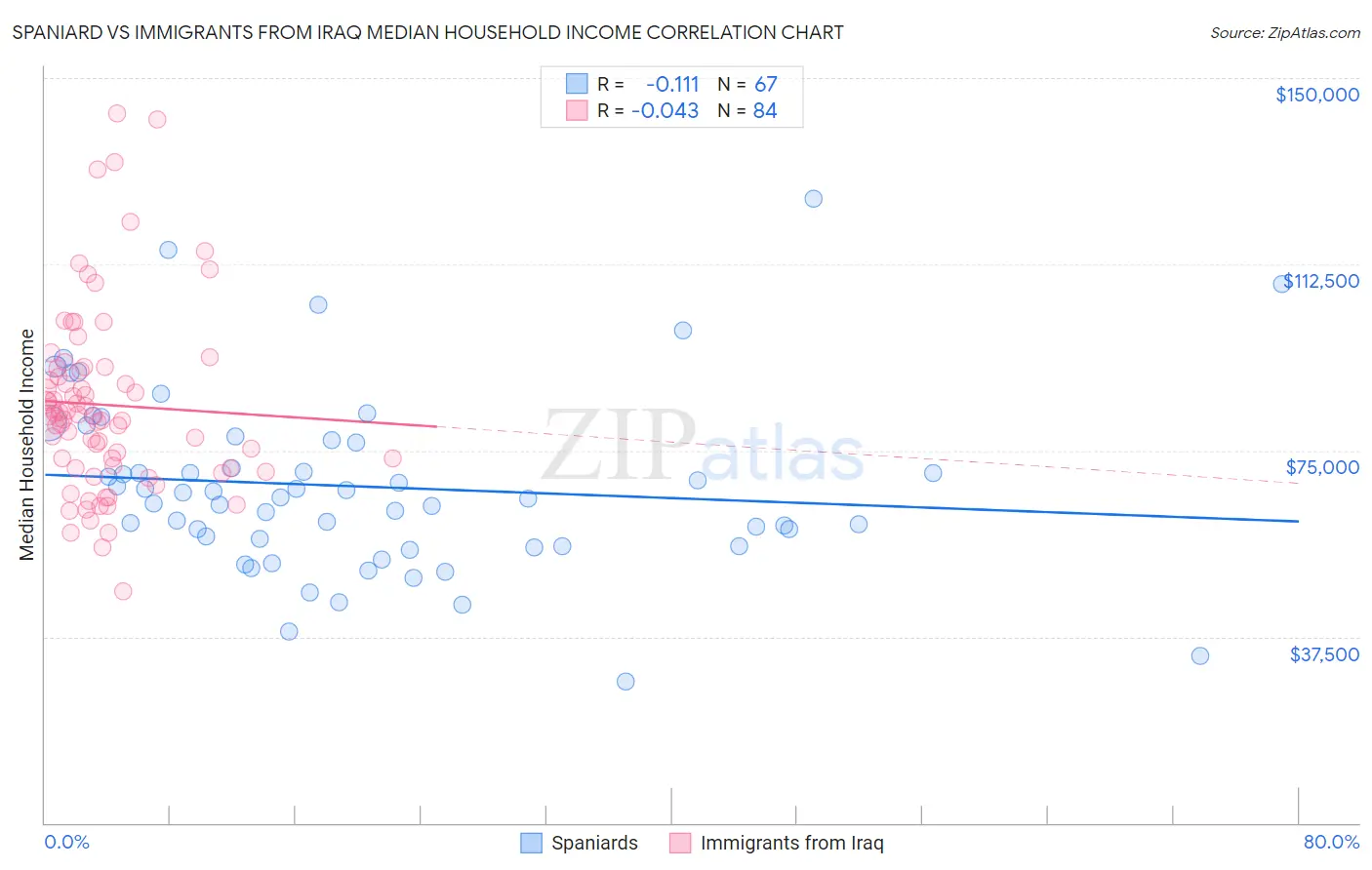 Spaniard vs Immigrants from Iraq Median Household Income