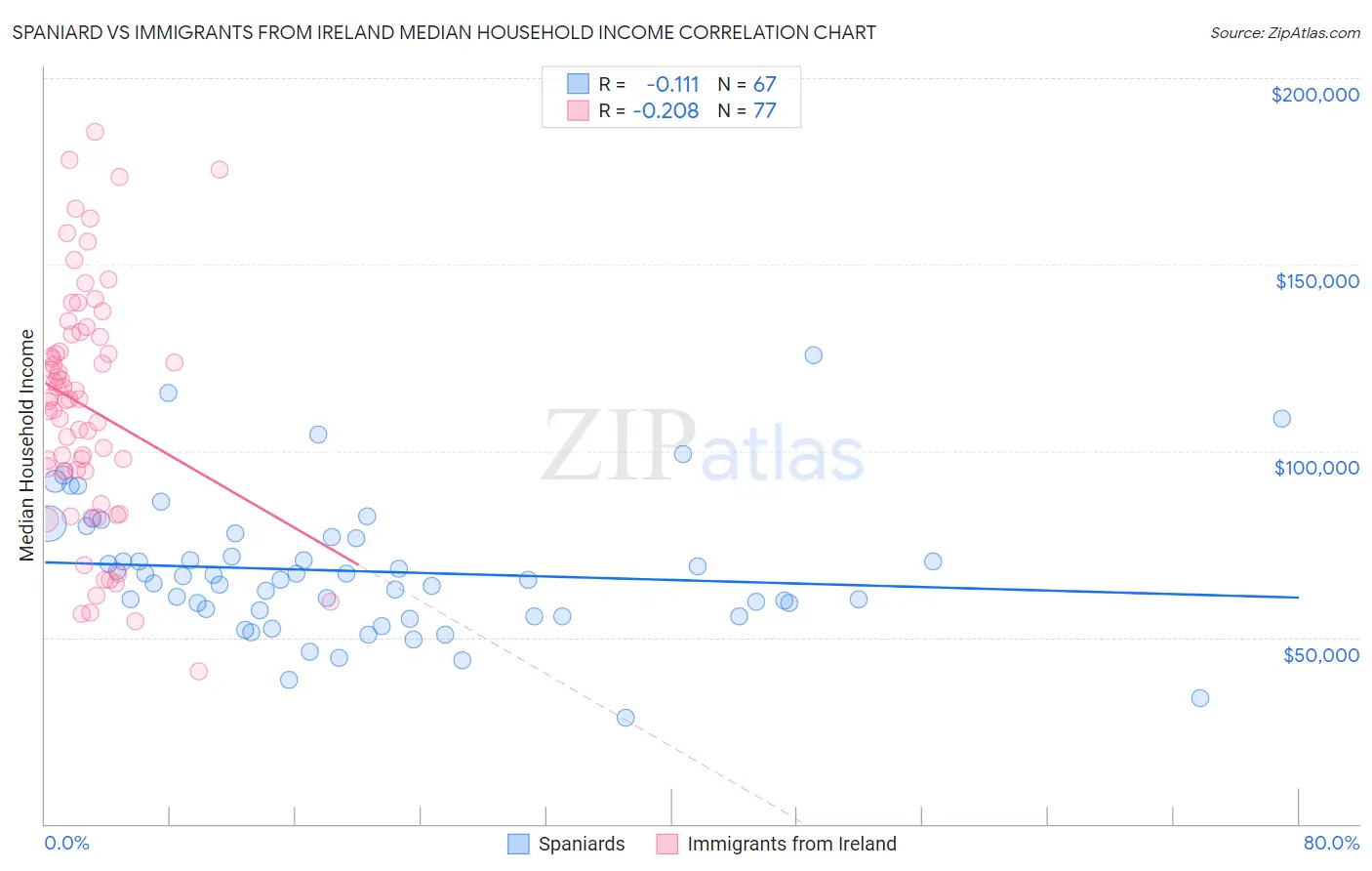 Spaniard vs Immigrants from Ireland Median Household Income