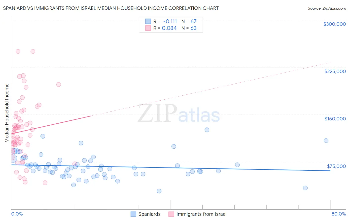Spaniard vs Immigrants from Israel Median Household Income
