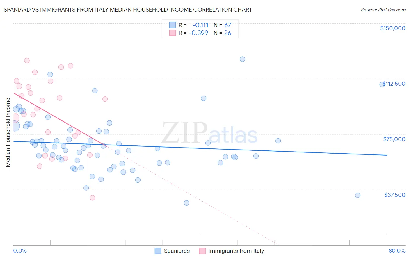 Spaniard vs Immigrants from Italy Median Household Income