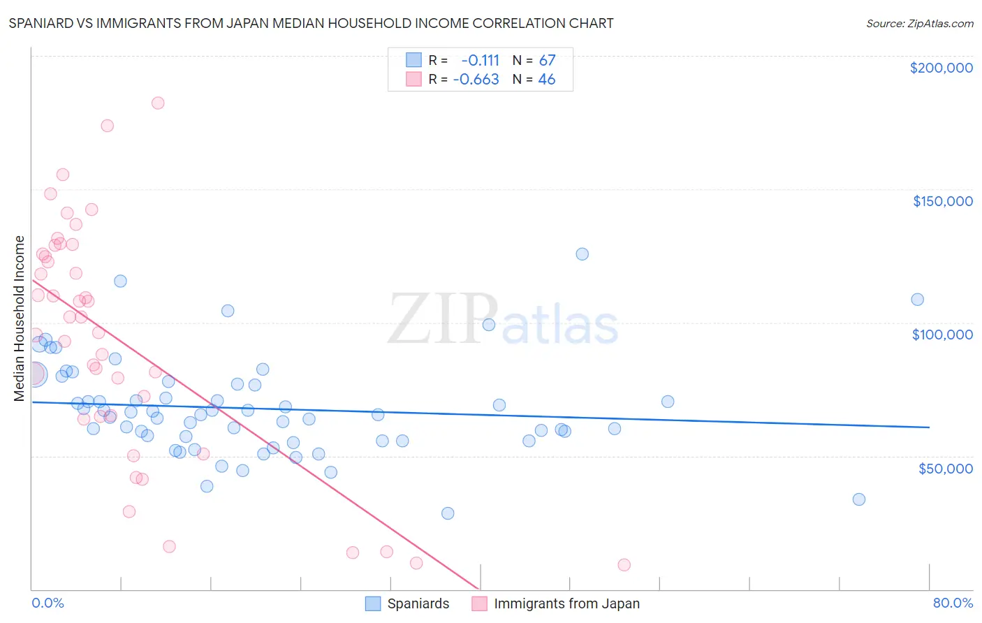 Spaniard vs Immigrants from Japan Median Household Income