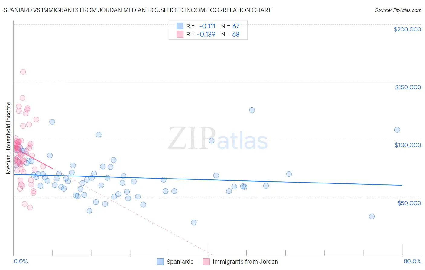 Spaniard vs Immigrants from Jordan Median Household Income