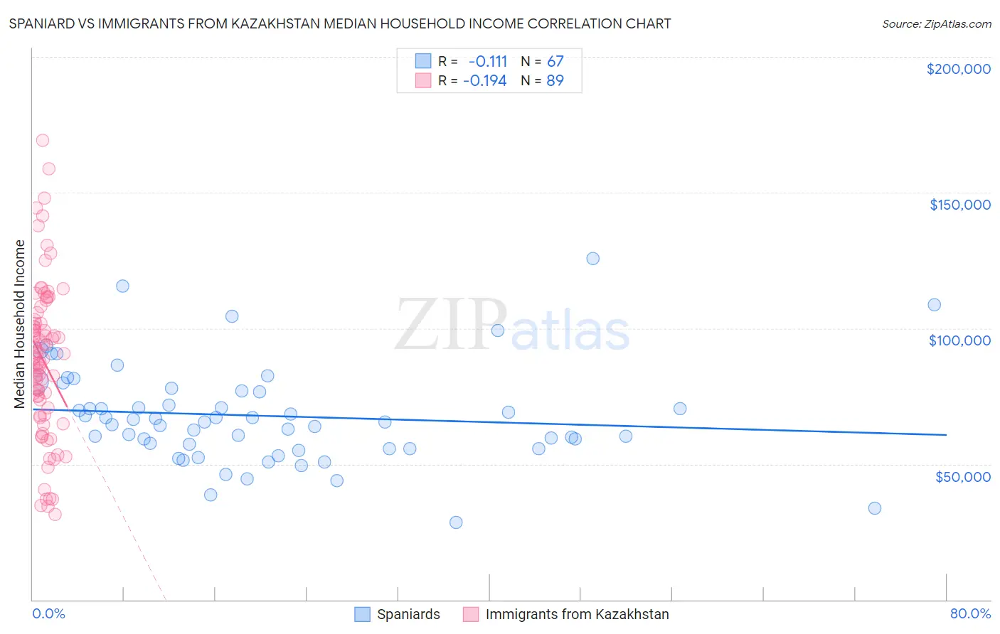 Spaniard vs Immigrants from Kazakhstan Median Household Income