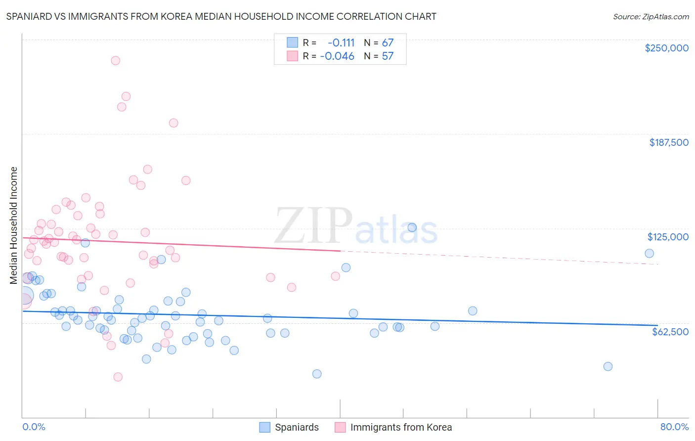 Spaniard vs Immigrants from Korea Median Household Income