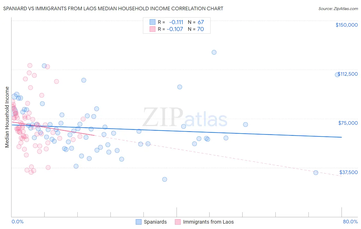 Spaniard vs Immigrants from Laos Median Household Income