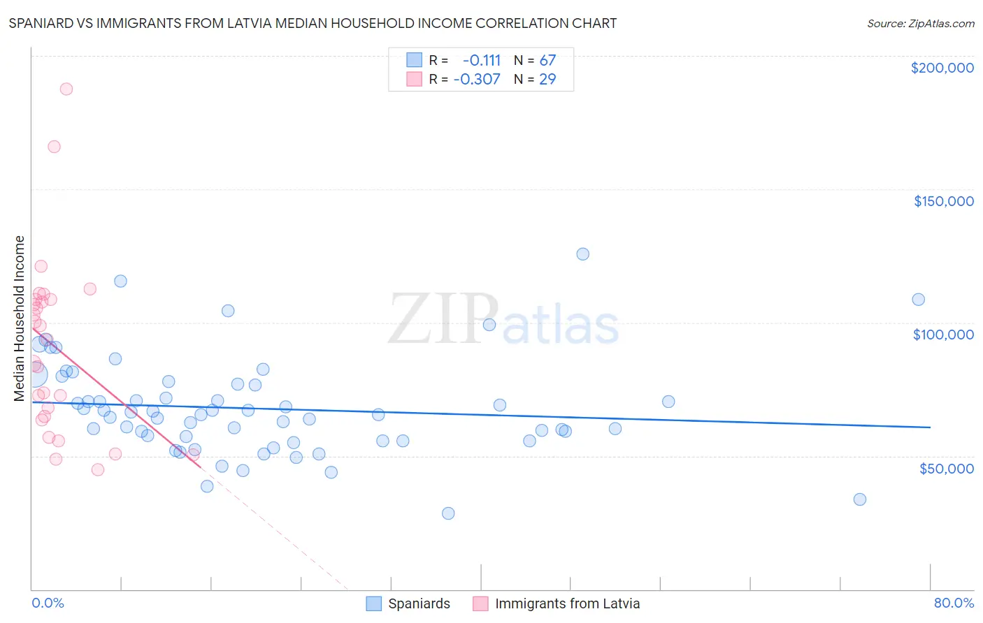 Spaniard vs Immigrants from Latvia Median Household Income