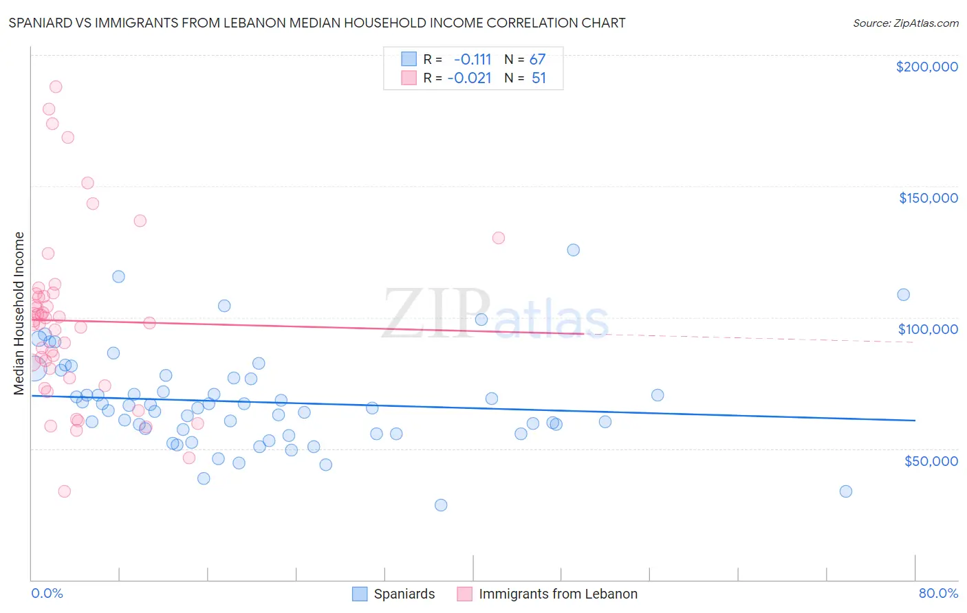 Spaniard vs Immigrants from Lebanon Median Household Income