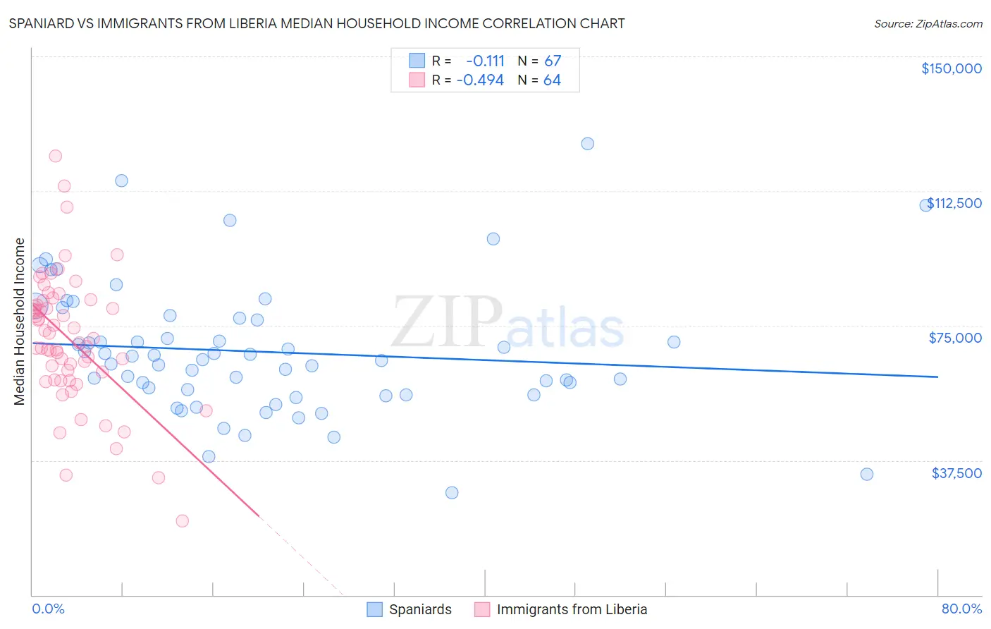 Spaniard vs Immigrants from Liberia Median Household Income