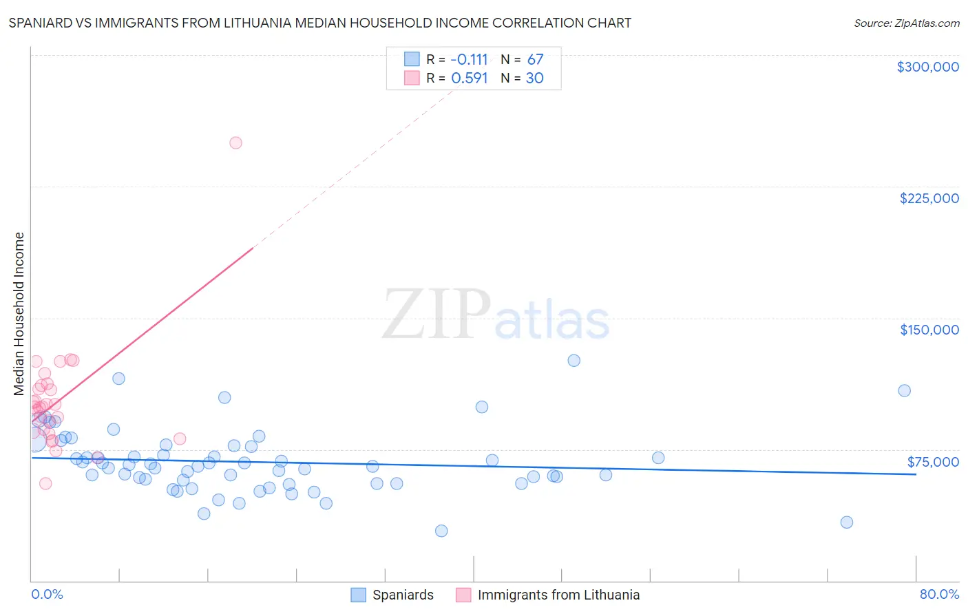 Spaniard vs Immigrants from Lithuania Median Household Income