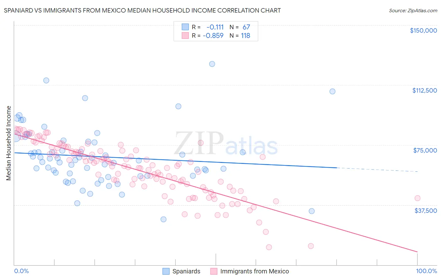 Spaniard vs Immigrants from Mexico Median Household Income