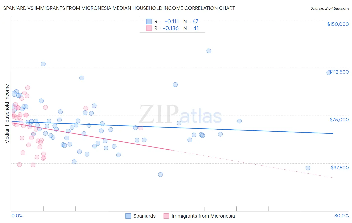 Spaniard vs Immigrants from Micronesia Median Household Income