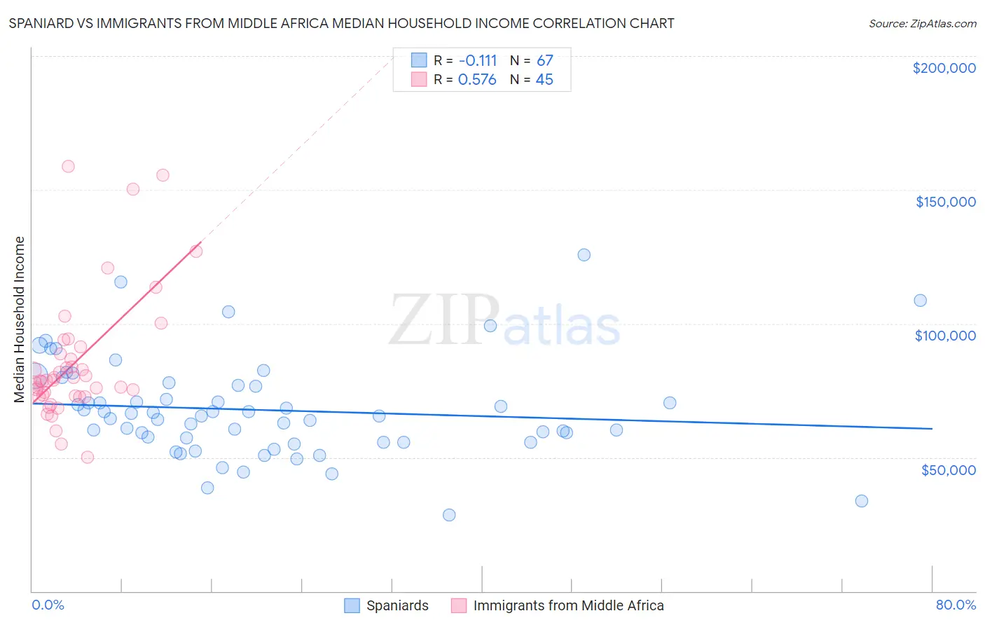 Spaniard vs Immigrants from Middle Africa Median Household Income