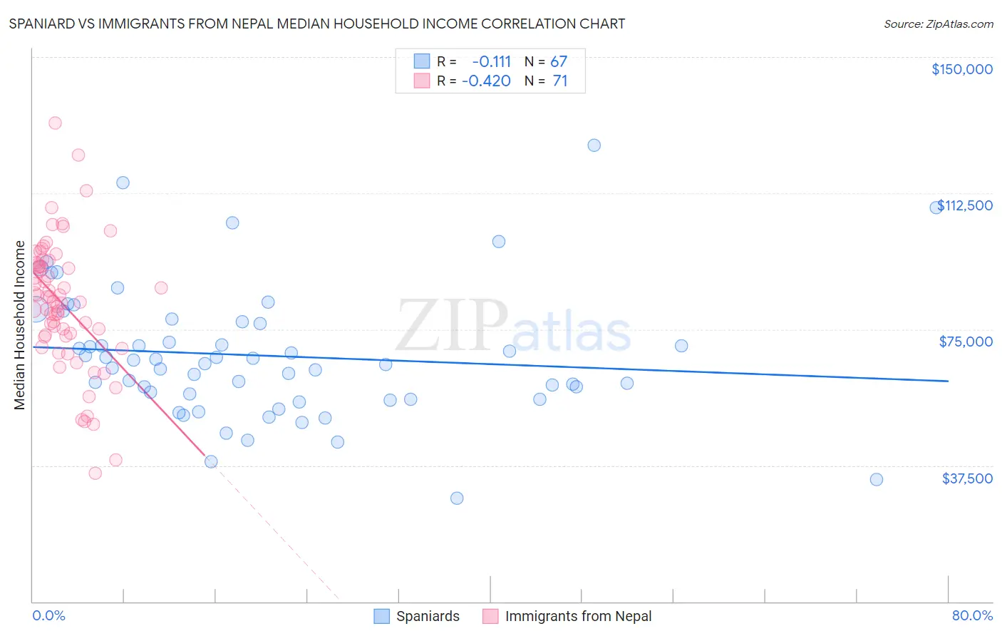 Spaniard vs Immigrants from Nepal Median Household Income