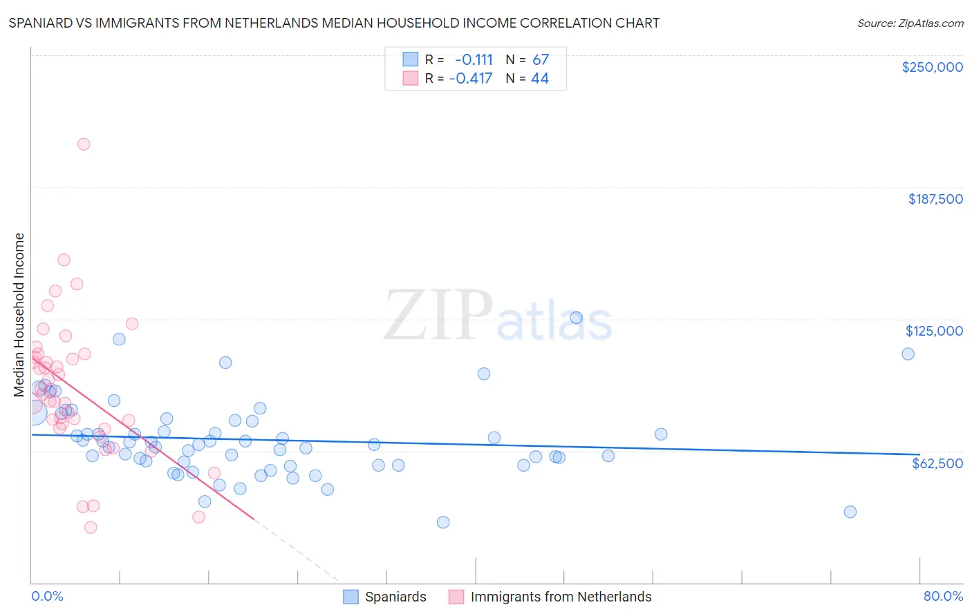 Spaniard vs Immigrants from Netherlands Median Household Income
