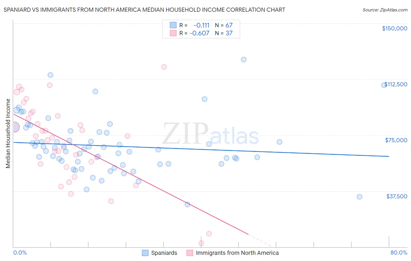 Spaniard vs Immigrants from North America Median Household Income