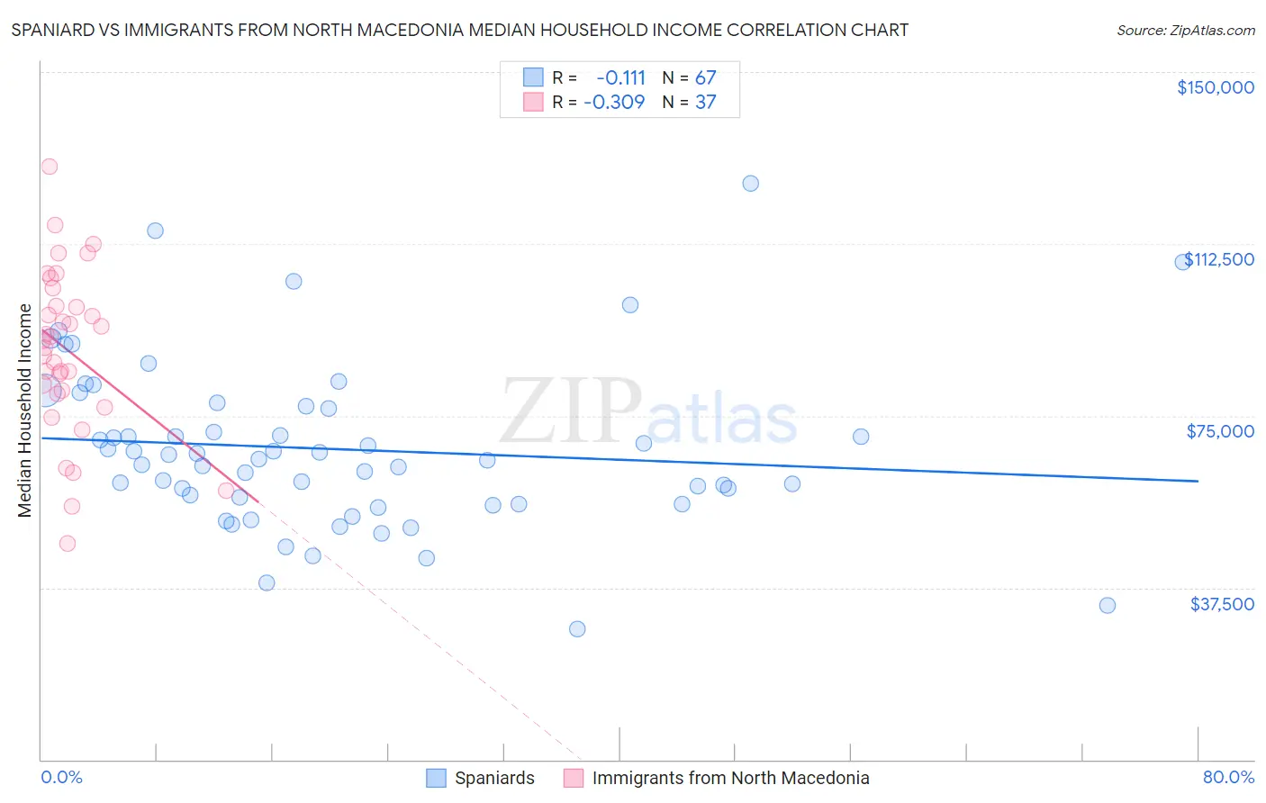 Spaniard vs Immigrants from North Macedonia Median Household Income