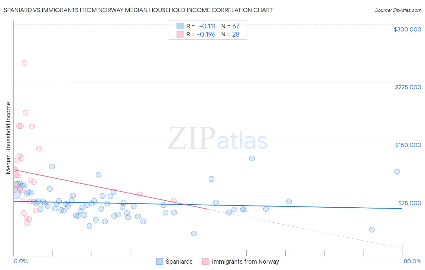 Spaniard vs Immigrants from Norway Median Household Income