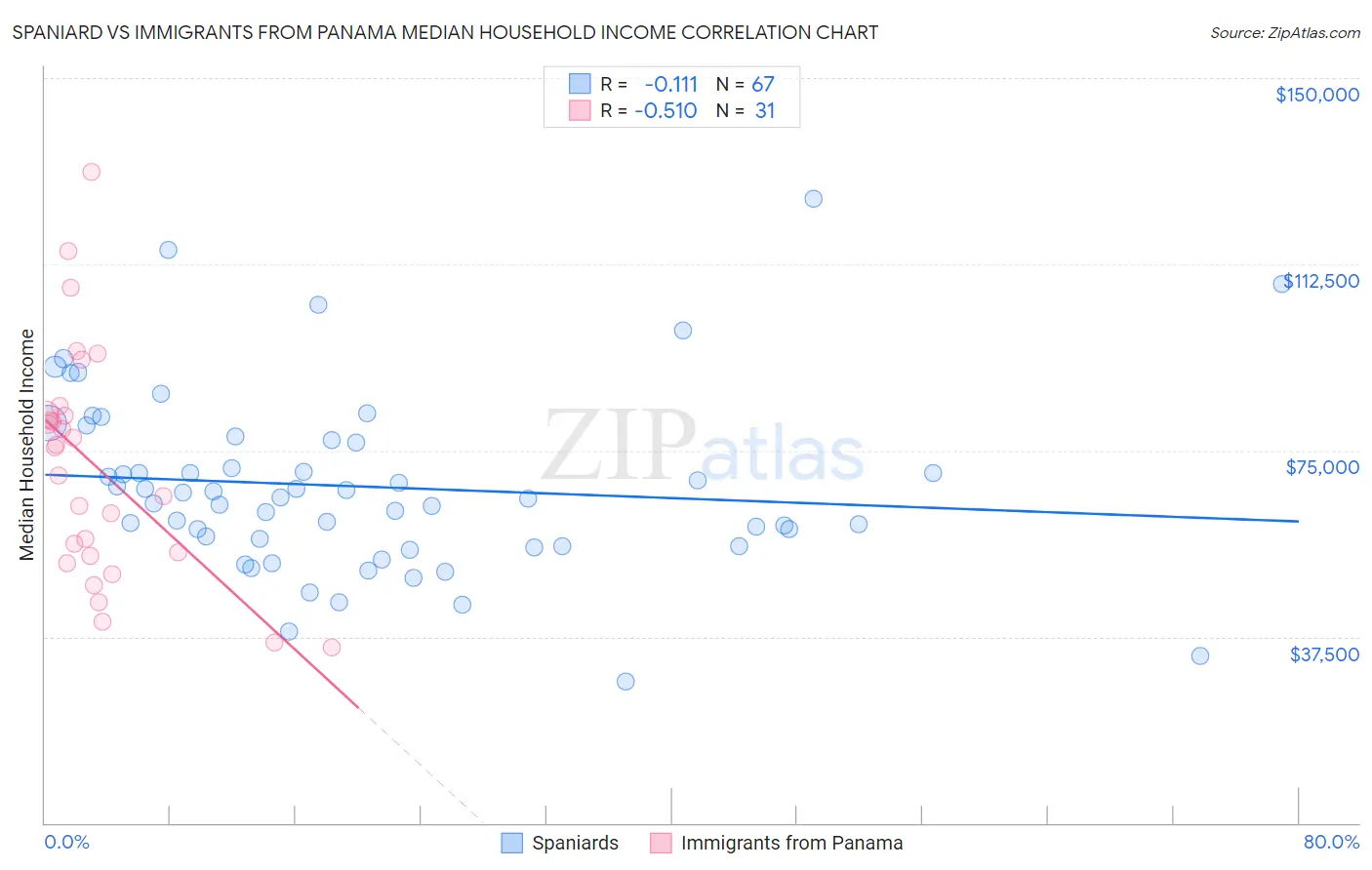 Spaniard vs Immigrants from Panama Median Household Income