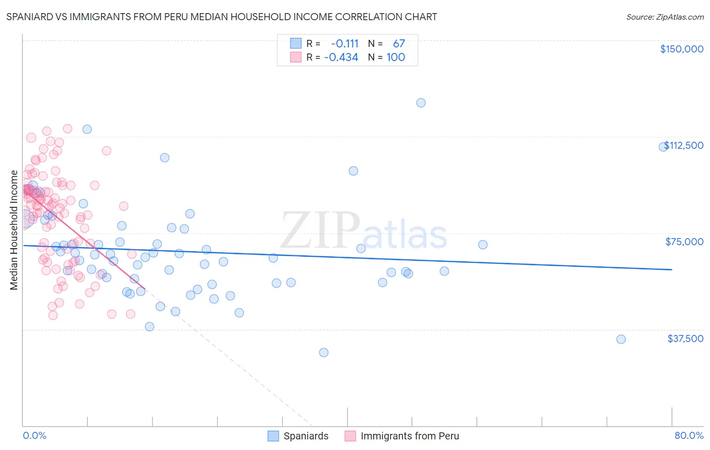 Spaniard vs Immigrants from Peru Median Household Income