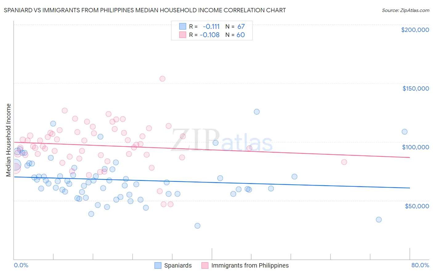 Spaniard vs Immigrants from Philippines Median Household Income