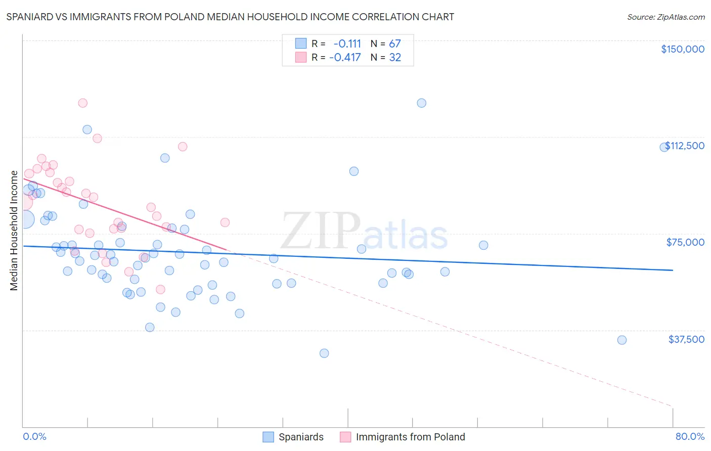 Spaniard vs Immigrants from Poland Median Household Income