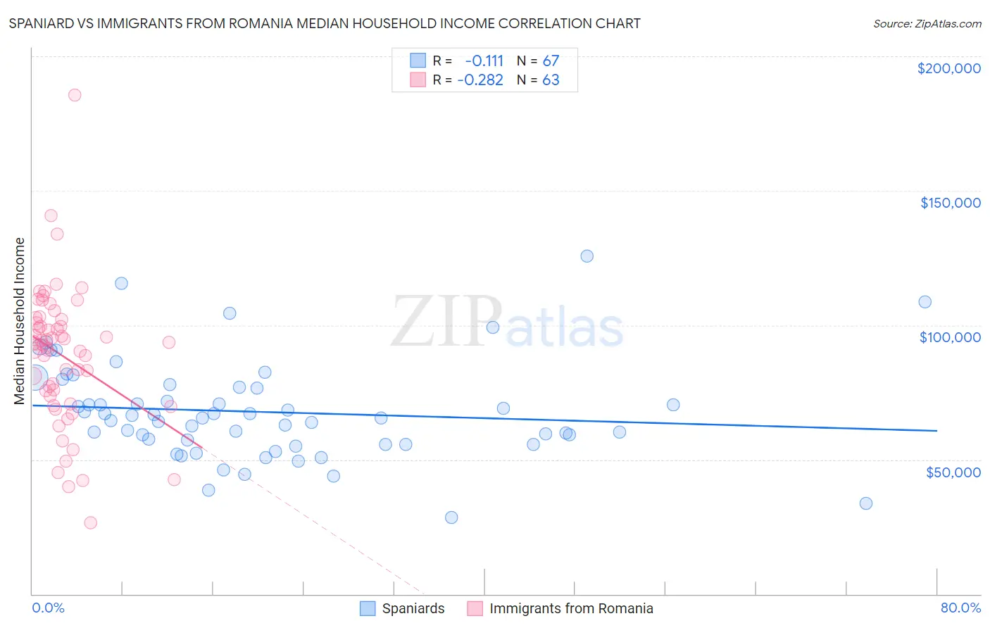 Spaniard vs Immigrants from Romania Median Household Income