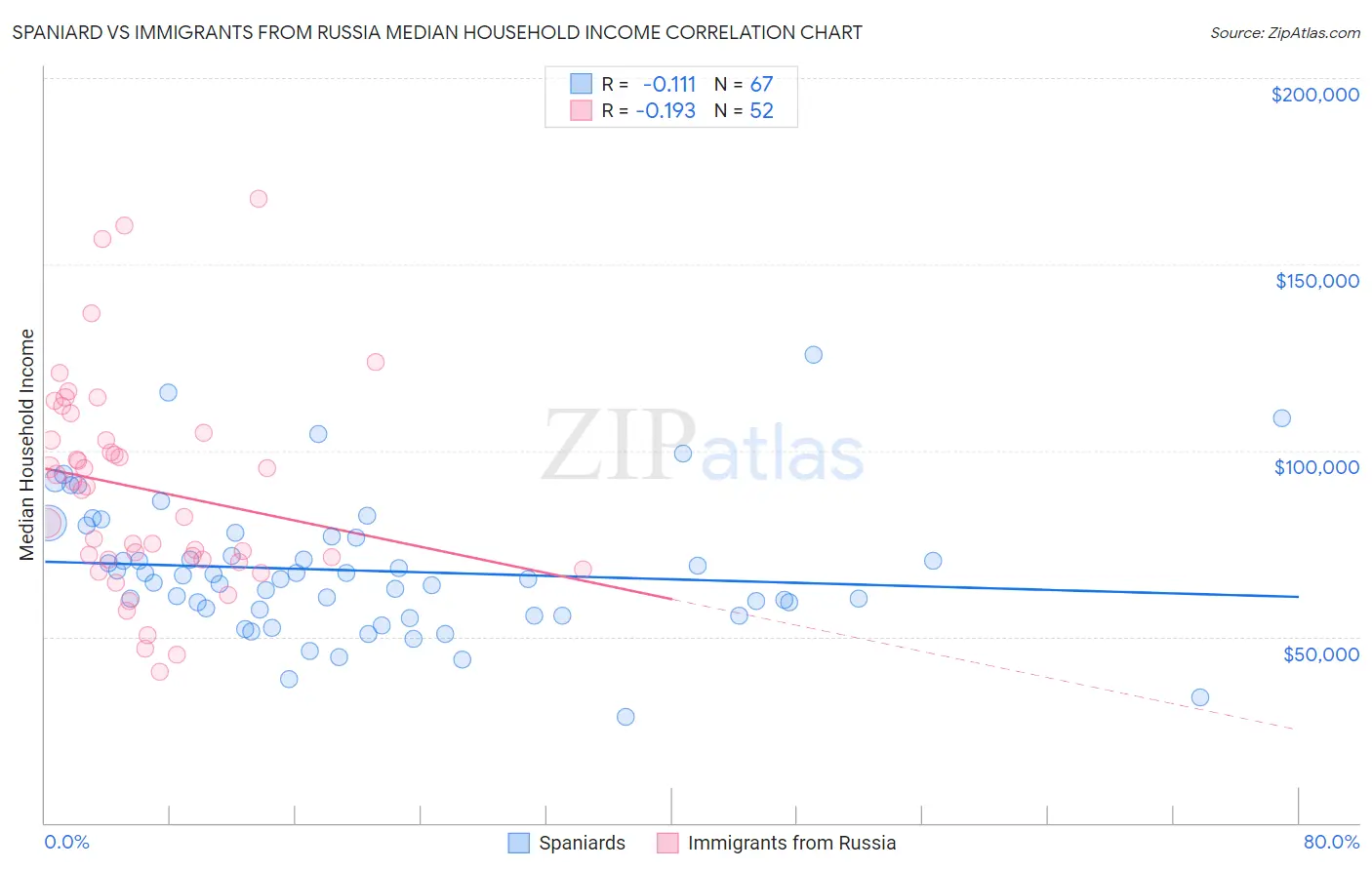 Spaniard vs Immigrants from Russia Median Household Income